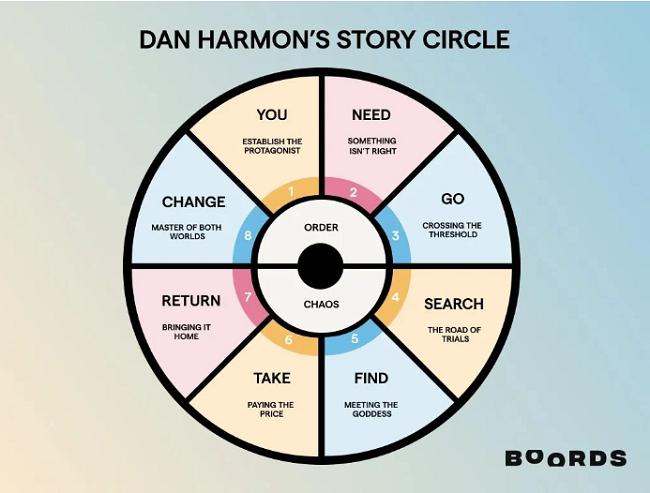 The Dan Harmon Story Circle.png