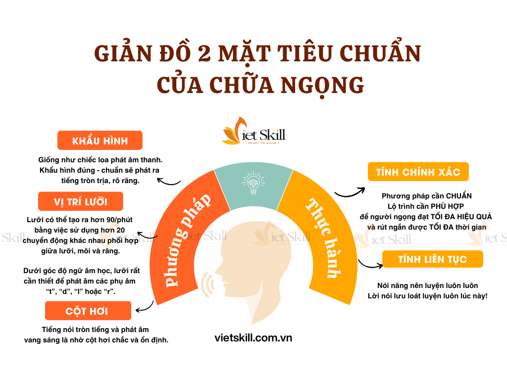 phương pháp chữa ngọng